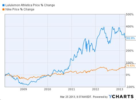 history of Nike stock split